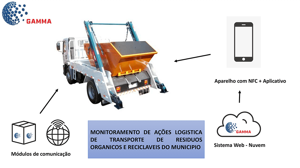 monitoramento da limpeza urbana